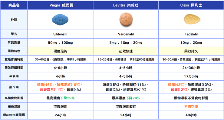 三款壯陽藥藥物對比.png